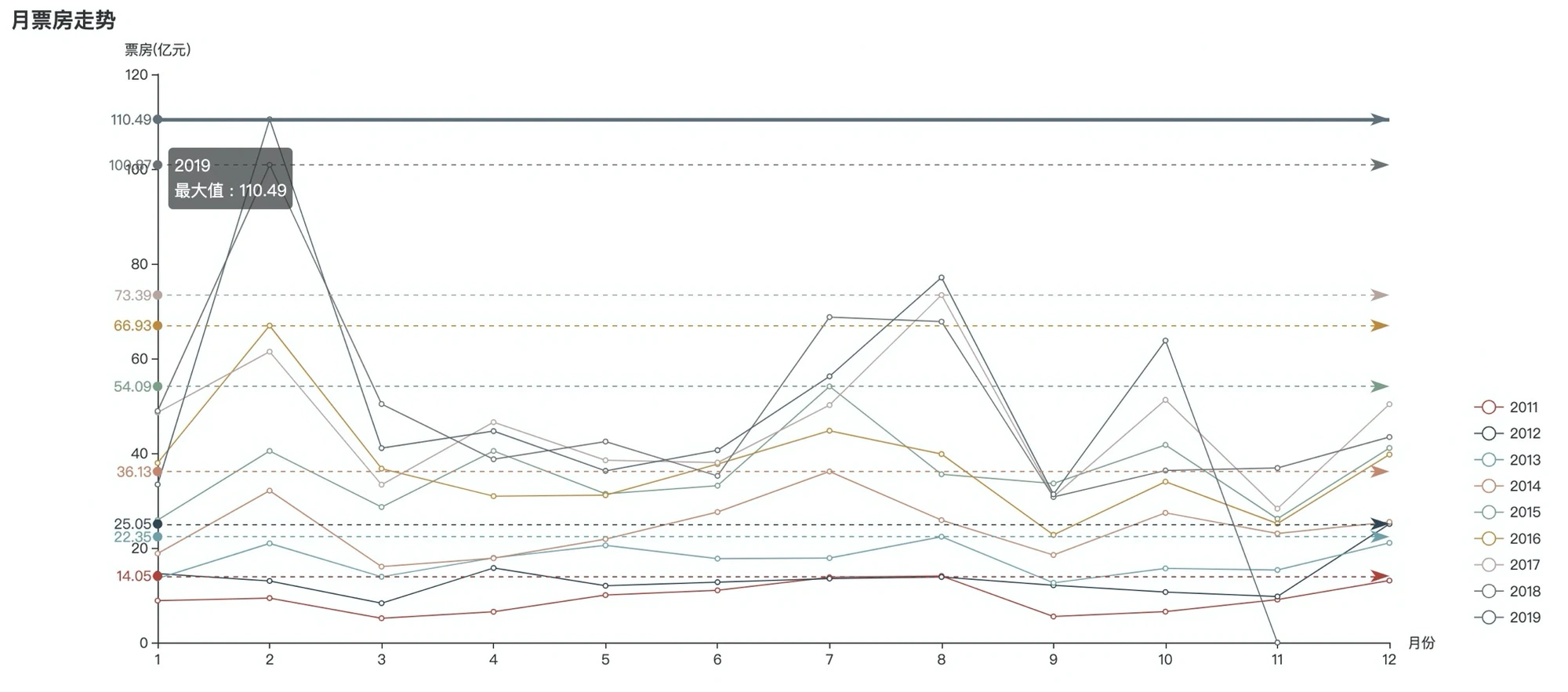 电影票房数据可视化分析图表